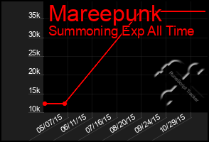 Total Graph of Mareepunk