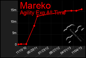 Total Graph of Mareko