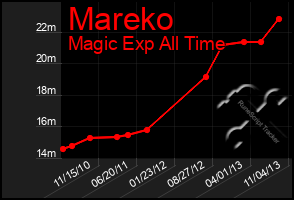 Total Graph of Mareko