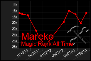 Total Graph of Mareko