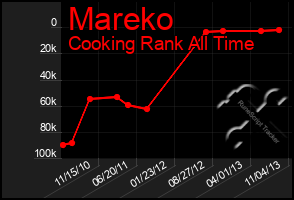 Total Graph of Mareko