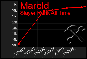 Total Graph of Mareld