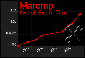 Total Graph of Maremp