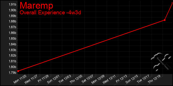 Last 31 Days Graph of Maremp