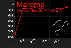 Total Graph of Maremp