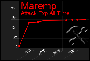 Total Graph of Maremp