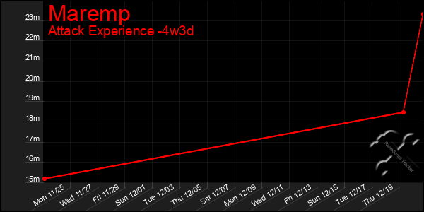 Last 31 Days Graph of Maremp