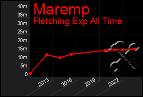 Total Graph of Maremp