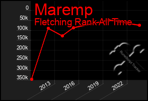 Total Graph of Maremp