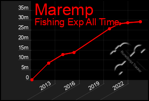 Total Graph of Maremp