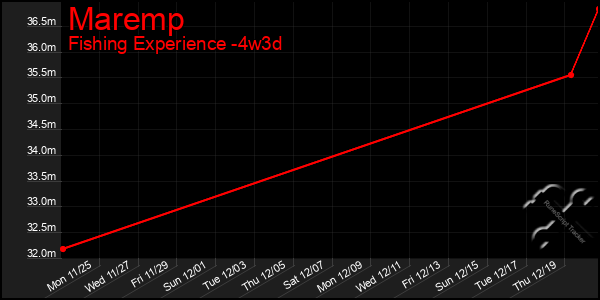 Last 31 Days Graph of Maremp