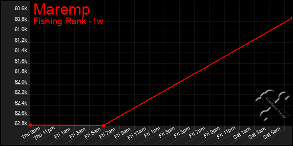 Last 7 Days Graph of Maremp