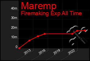 Total Graph of Maremp