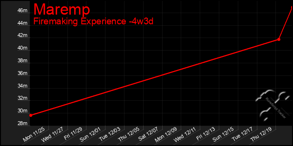 Last 31 Days Graph of Maremp