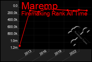 Total Graph of Maremp