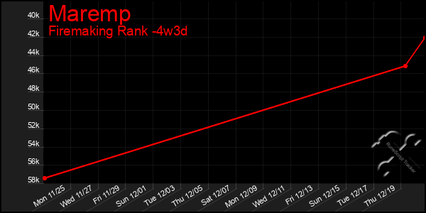 Last 31 Days Graph of Maremp