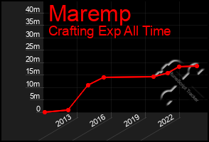 Total Graph of Maremp