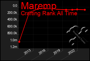 Total Graph of Maremp