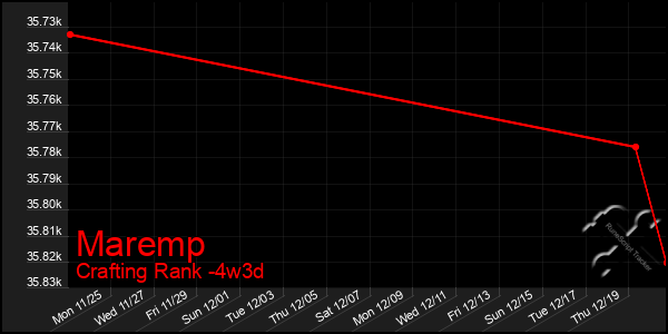 Last 31 Days Graph of Maremp