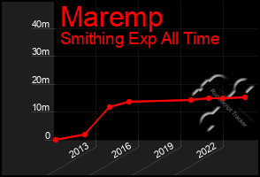 Total Graph of Maremp