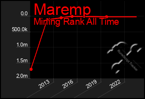 Total Graph of Maremp