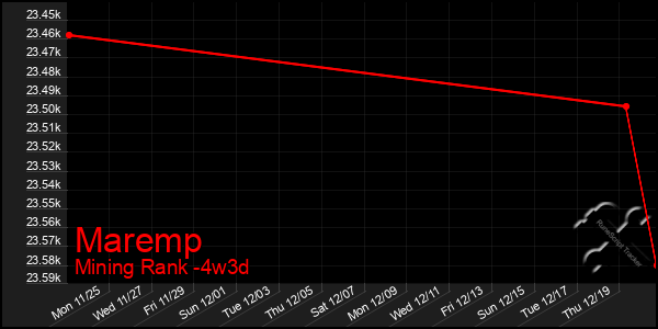 Last 31 Days Graph of Maremp