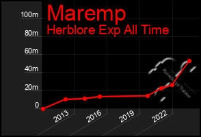 Total Graph of Maremp