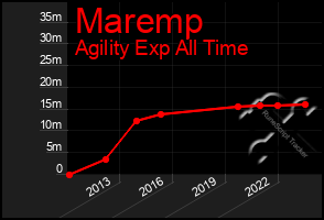 Total Graph of Maremp