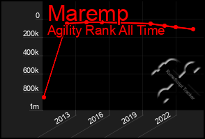 Total Graph of Maremp