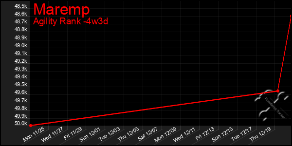 Last 31 Days Graph of Maremp