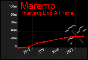 Total Graph of Maremp