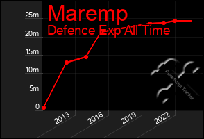 Total Graph of Maremp