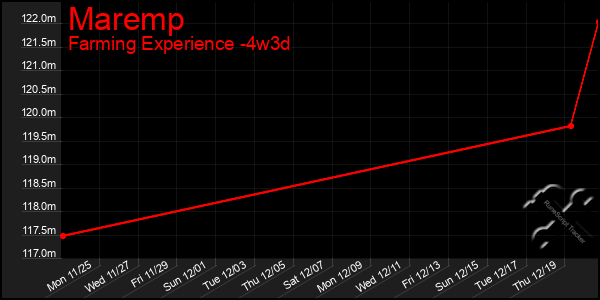 Last 31 Days Graph of Maremp