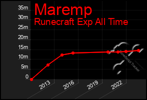 Total Graph of Maremp