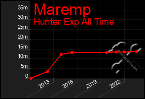 Total Graph of Maremp