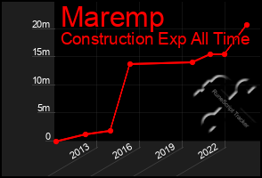 Total Graph of Maremp