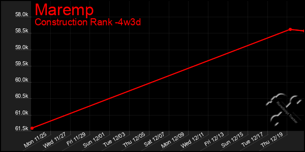 Last 31 Days Graph of Maremp