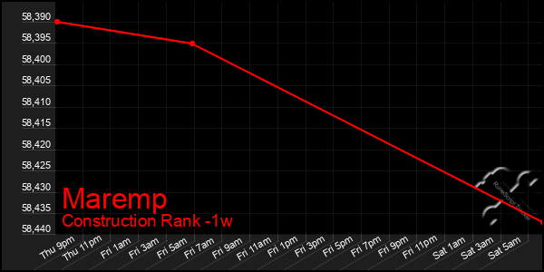 Last 7 Days Graph of Maremp