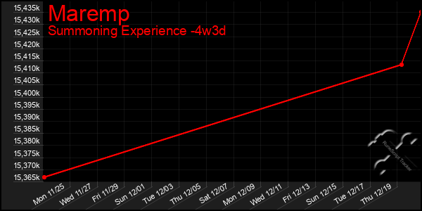 Last 31 Days Graph of Maremp