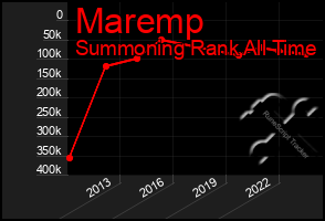 Total Graph of Maremp