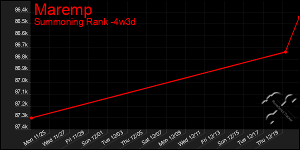 Last 31 Days Graph of Maremp