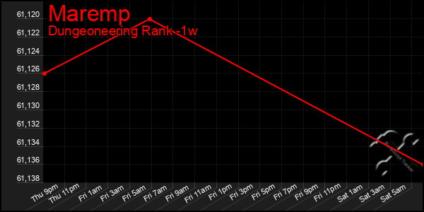 Last 7 Days Graph of Maremp