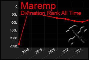 Total Graph of Maremp