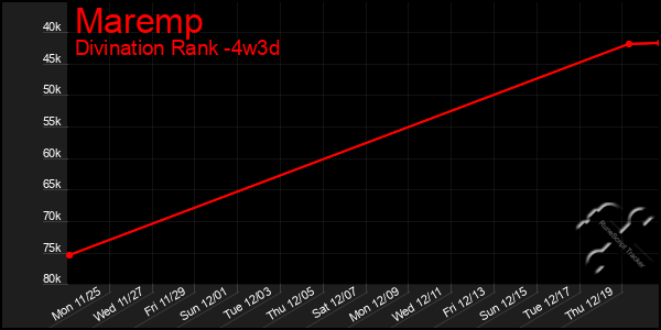 Last 31 Days Graph of Maremp