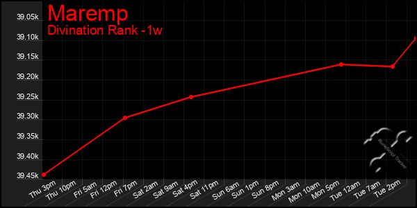 Last 7 Days Graph of Maremp