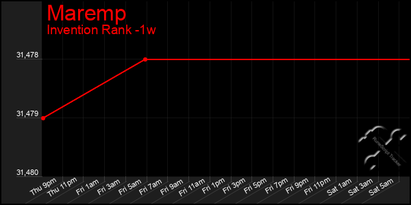 Last 7 Days Graph of Maremp