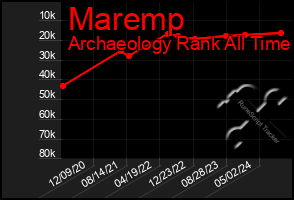 Total Graph of Maremp