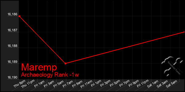 Last 7 Days Graph of Maremp