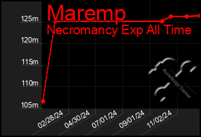 Total Graph of Maremp