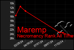 Total Graph of Maremp